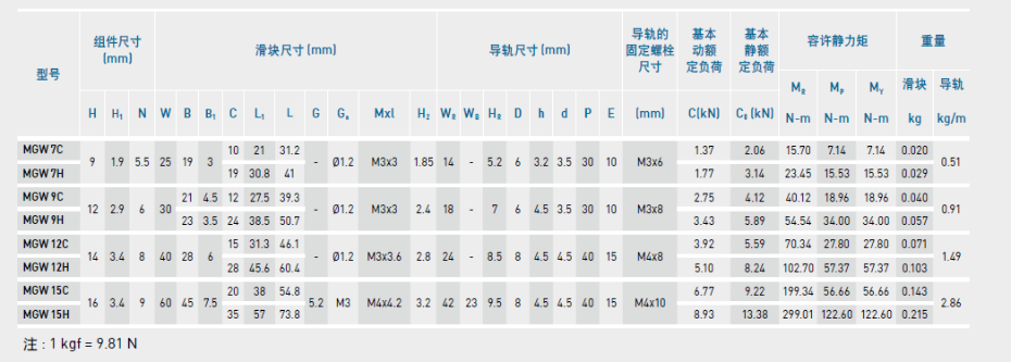 HIWIN上银微型综合好色型号规格尺寸表之MGW型