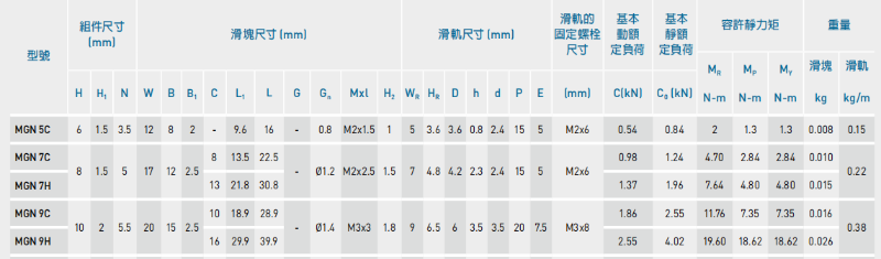 上银微型直线综合好色MGN9C安装孔距是多少？