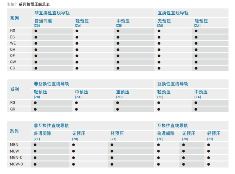 上银直线综合好色预压等级表