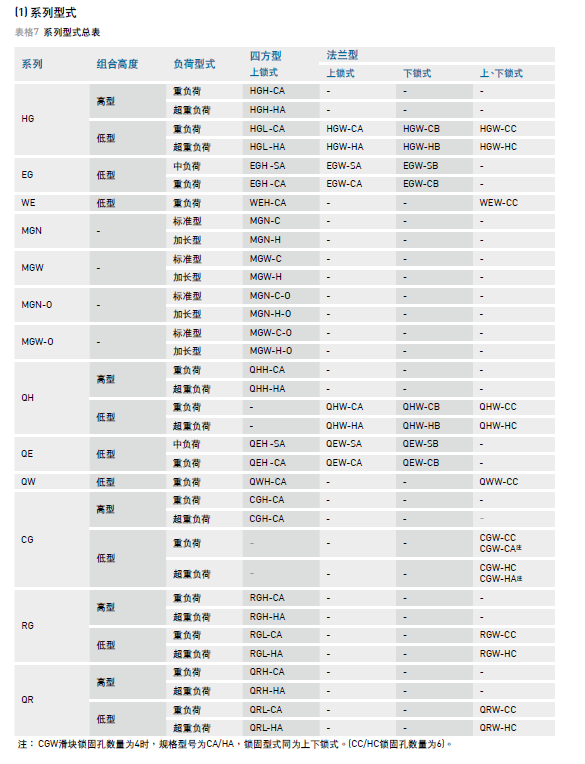 HIWIN上银综合好色型号说明介绍