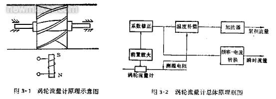 涡轮综合好色的组成、原理及安装调试文件
