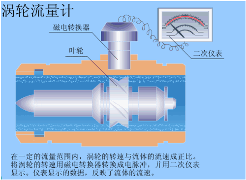 简述了涡轮综合好色和涡街综合好色的工作原理。