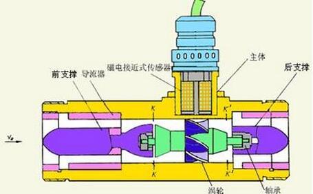涡轮综合好色制造商详细解释了介质粘度测量的要求和安装要点。