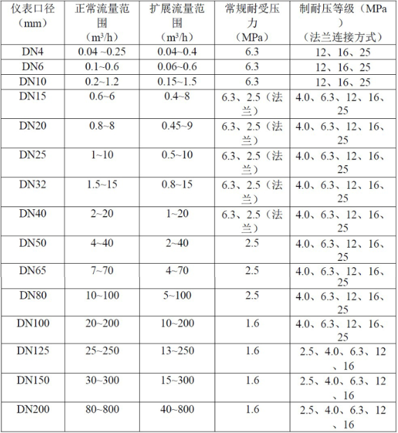 液体涡轮综合好色常用于计量水的配料，定量控制系统