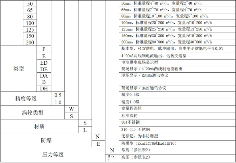 液体涡轮综合好色常用于计量水的配料，定量控制系统