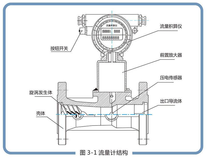 LUX型旋进旋涡气体综合好色:流量范围宽，操作和维护简单