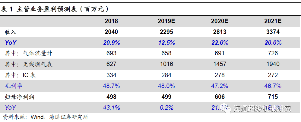 金卡智能半年度报告点评:气体综合好色拖半年业绩，下半年天然气消费有望回升