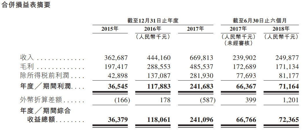 新股申购分析:中国较佳的工商燃气综合好色制造商苍南仪器(01743。